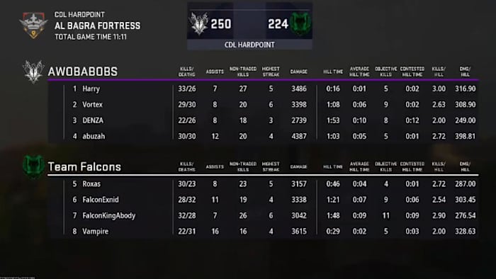 Aw0babobs beat Team Falcons CDL Challengers